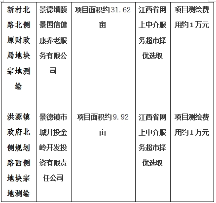 景德鎮(zhèn)市206國道西側(cè)景南三里南側(cè)地塊一、206國道西側(cè)景南三里南側(cè)地塊二、206國道西側(cè)景南三里南側(cè)地塊三、光明大道南側(cè)景興大道西側(cè)地塊、新村北路北側(cè)原財政局地塊、洪源鎮(zhèn)政府北側(cè)規(guī)劃路西側(cè)地塊宗地測繪項目計劃公告